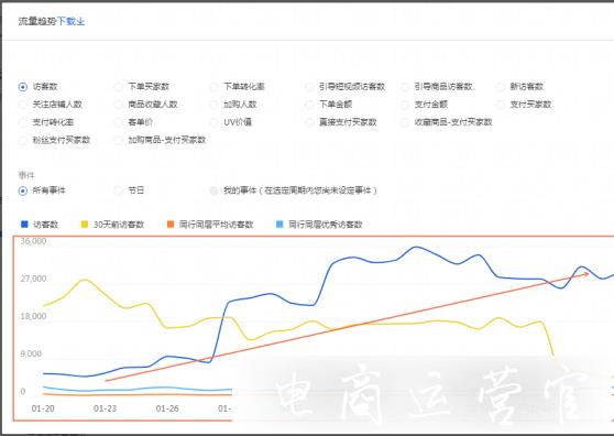 淘寶店鋪?zhàn)匀凰阉髁髁吭趺传@取?如何帶動(dòng)店鋪的自然搜索流量